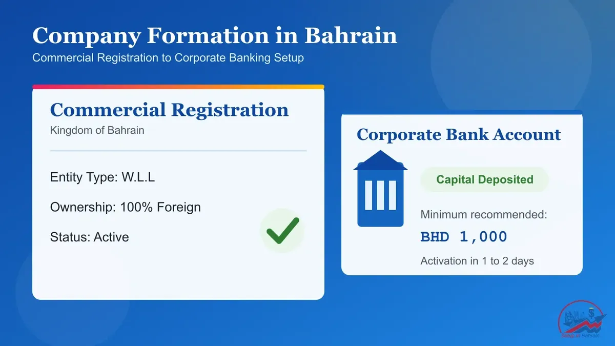 Illustration of company formation in Bahrain showing commercial registration and corporate bank account setup